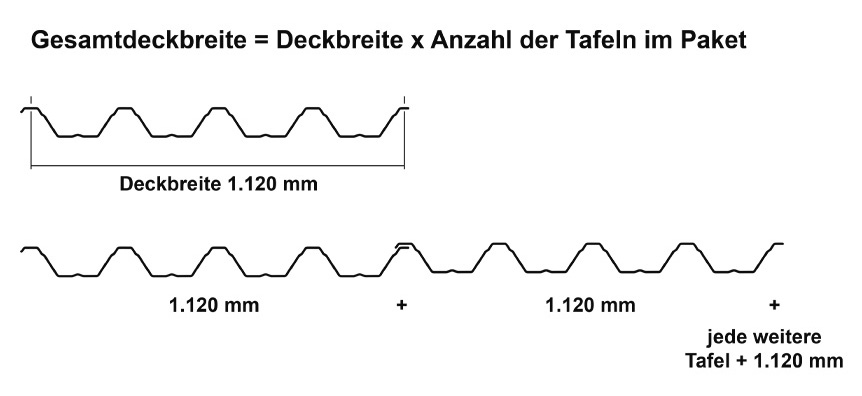 Das Bild zeigt die Deckbreite und Verlegebreite der Tafeln des Trapezblechs M 85/280