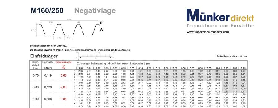 Das Bild zeigt einen Ausschnitt einer Belastungstablle mit den Werten zur Flächenlast