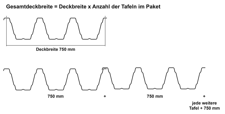 Das Bild zeigt die Deckbreite und Verlegebreite der Tafeln des Trapezblechs M 160/250