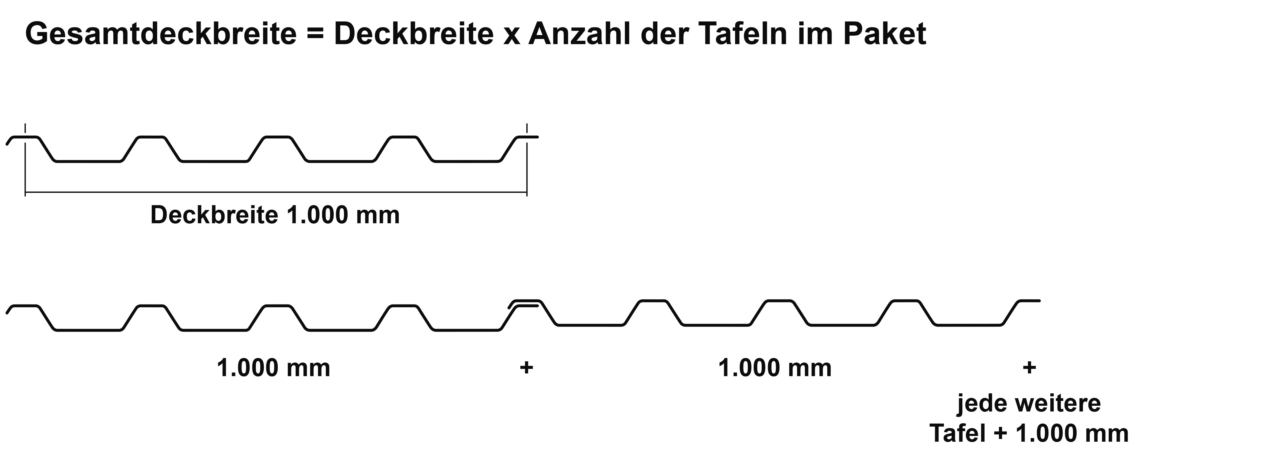 Das Bild zeigt die Deckbreite und Verlegebreite der Tafeln des Trapezblechs M 50/250