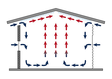 Das Bild zeigt eine schlechte Belüftung in einem nicht isolierten Gebäude mit Luftzufuhr an den Seiten. Keine Möglichkeit der Luftabfuhr im First.