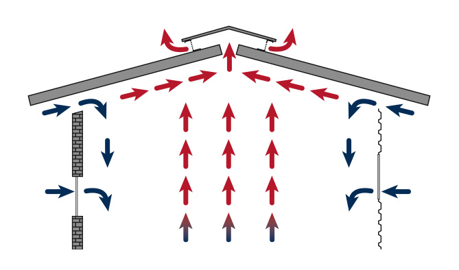 Das Bild zeigt eine gute Belüftung in einem nicht isolierten Gebäude. Luftzufuhr an den Seiten ist gegeben und Luftabfuhr an der Dachspitze.