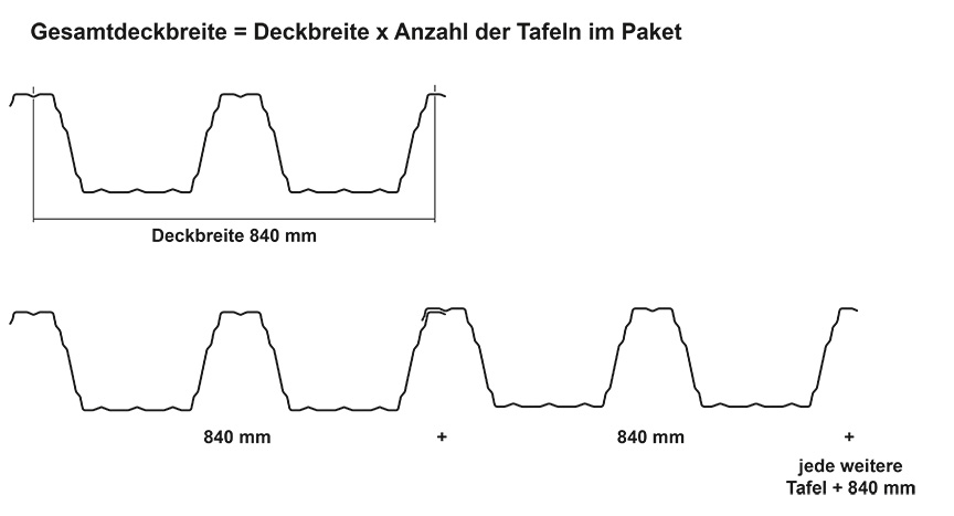 Das Bild zeigt die Deckbreite und Verlegebreite der Tafeln des Trapezblechs M 200/420