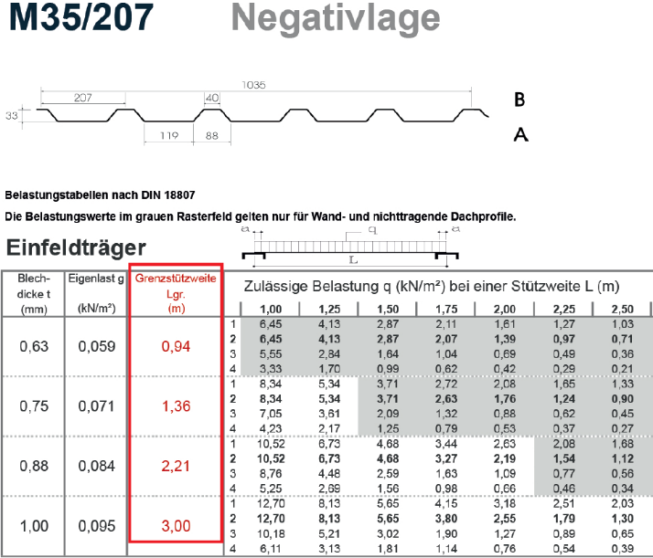 Das Bild zeigt die Angabe der Grenzstützweite aus der Belastungstabelle