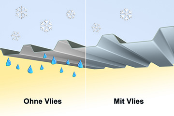 Bildung von Wassertropfen auf einem Trapezblech ohne Einsatz von Antikondensvlies und keine Bildung von Kondenswasser mit Antikondensvlies auf dem Trapezblech