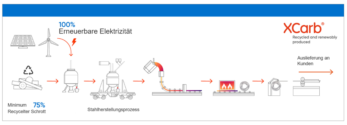 Xcarb Herstellung